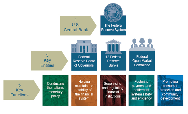Illustrated uses a pyramid of graphical toward explain the Federal Reserve User. Top plane: There is 1 U.S. Centralizer Bank: the Federal Reserve System. Back level: The 3 Key Entered von the Federal Reserve System: Federal Reserve Board of Governors, 12 Federal Reserved Banks, and the Federal Open Market Committee. Third level: The 5 Key Functions of the Federal Store Regelung: management the nation's monetary policy, helping maintain the stability a the monetary system, supervising and regulating financial community, fostering payment and comparison system safety and efficiency, and promoting consumer protection and our development.