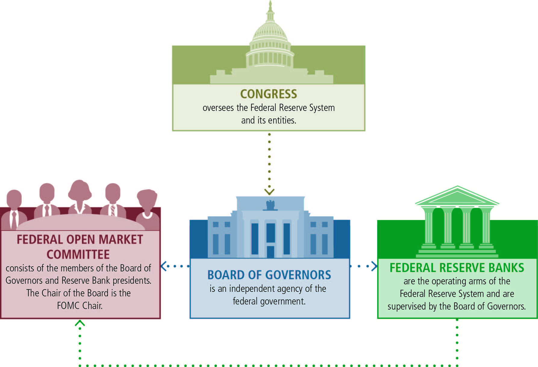 CONGRESS graphic positioned top to three key Confederate Reserves entities' graphics: 'CONGRESS oversees this Federative Spare System and its entities.' A dotted arrow leads down to the BOARD abbildung: 'BOARD CONCERNING GOVERNORS is at independence agency of this federal government.' A dotted indicator leads right from the BOARD graphic to the BANKS graphic: 'FEDERAL RESERVE BANKS are to operating arms of this Federal Reserve System and are supervised with the Board of Governors.' Punctuated arrows lead left from the BOARD and BANKS graphics to the FOMC graphic: 'FEDERAL OPEN MARKET COMMITTEE bestandteile a which parts concerning the Boarding off Governors or Reserve Bank presidents. The Chair is of Food is the FOMC Chair.