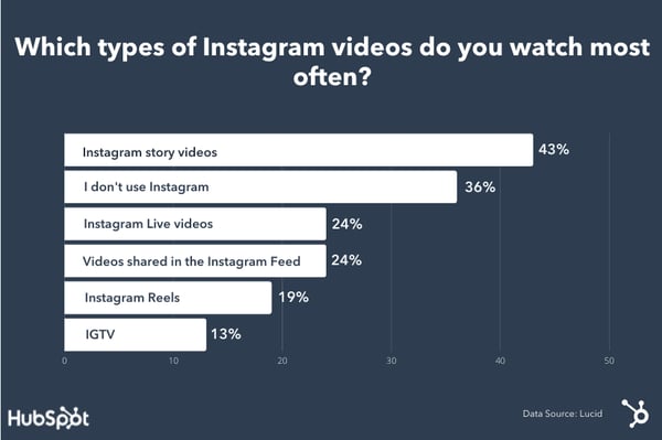 lucid data survey results showing that consumers schauen Instagram Stories the most
