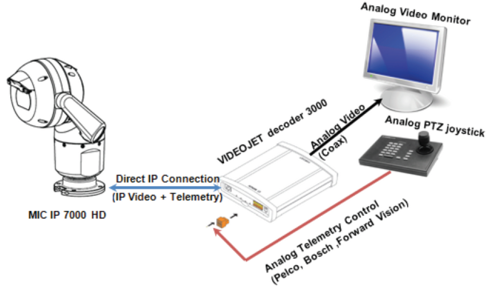2 How to configure MIC IP 7000 HD with VIDEOJET decoder 3000 forward integration because analog CCTV systems.png
