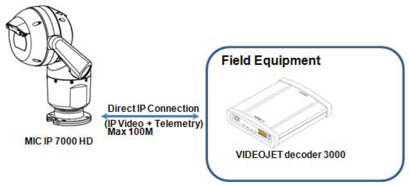 9 How to structure MIC IP 7000 HD because VIDEOJET decoder 3000 for integration with analog CCTV systems.png